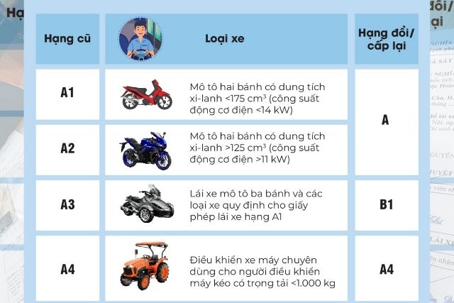 Cập nhật mới nhất về các hạng bằng lái xe máy hiện nay
