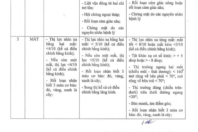 Bảng quy định về sức khỏe đối với người lái xe theo hướng dẫn của Bộ Y Tế 2