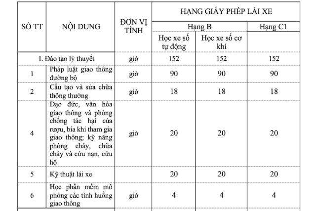 Số giờ học lý thuyết quy định cho học viên thi bằng B và C1