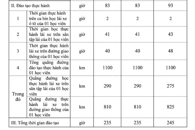 Thời gian đào tạo thực hành dành cho học viên học lái xe hạng B và C1