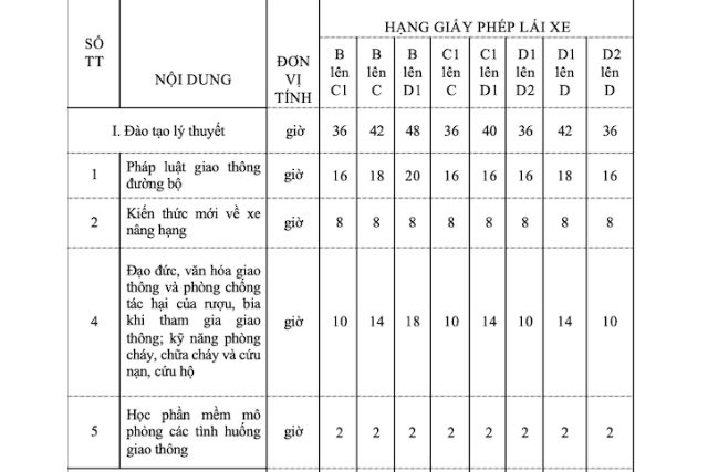 Khung thời gian học lý thuyết của khóa đào tạo nâng hạng lên C1, C, D1, D2, D