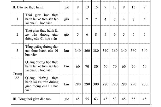 Các môn thực hành và thời lượng học nâng hạng bằng lên C1, C, D1, D2, D