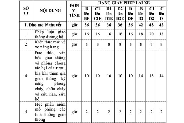 Thời lượng học lý thuyết cho các trường hợp nâng hạng lên BE, C1E, D1E, D2E, DE, D2 và D