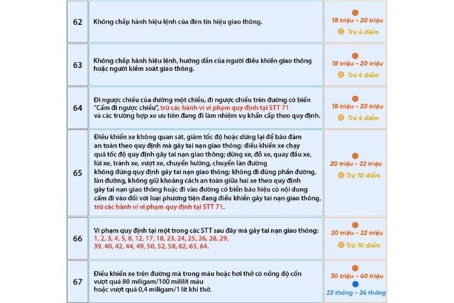 Các lỗi vi phạm và mức phạt tương ứng từ 62 đến 67