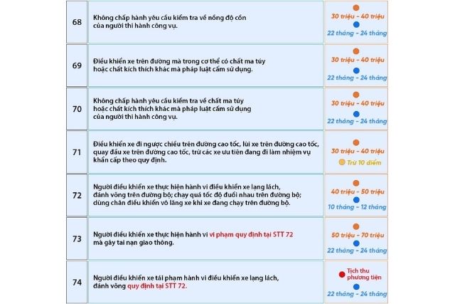 Các lỗi vi phạm và mức phạt tương ứng từ 68 đến 74