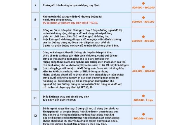 Các lỗi vi phạm và mức phạt tương ứng từ 7 đến 12