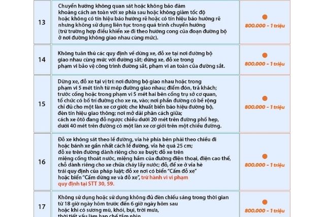 Các lỗi vi phạm và mức phạt tương ứng từ 13 đến 17