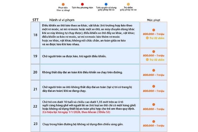 Các lỗi vi phạm và mức phạt tương ứng từ 18 đến 23