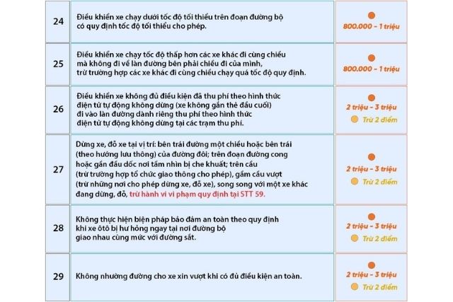 Các lỗi vi phạm và mức phạt tương ứng từ 24 đến 29