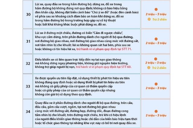 Các lỗi vi phạm và mức phạt tương ứng từ 30 đến 34