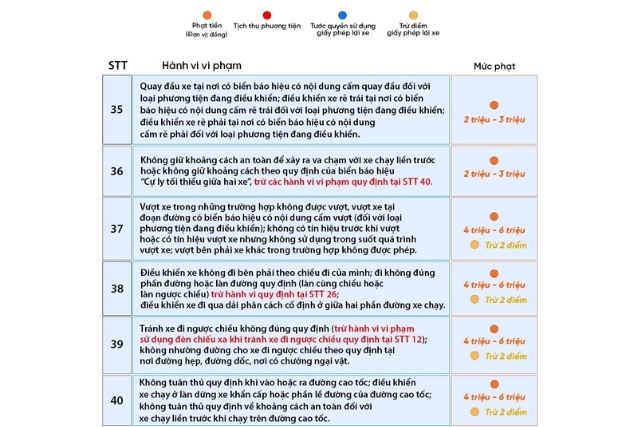 Các lỗi vi phạm và mức phạt tương ứng từ 35 đến 40