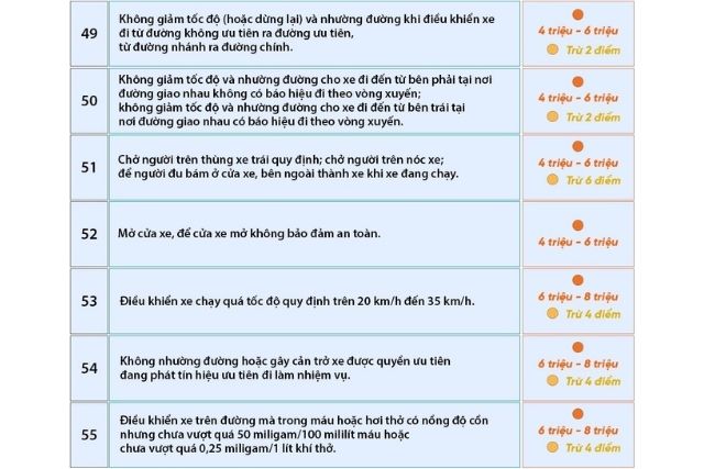 Các lỗi vi phạm và mức phạt tương ứng từ 49 đến 55