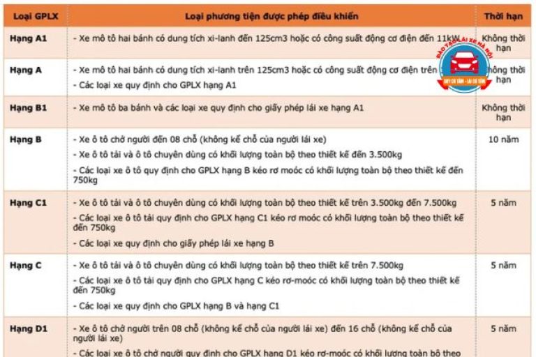 [Tổng Hợp] Quy Định Mới Về 15 Hạng GPLX #Update 2026 #A-Z