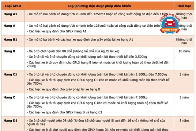 Các hạng GPLX phổ thông như B1, B2 đã không còn nữa, thay vào đó là các hạng B và C1