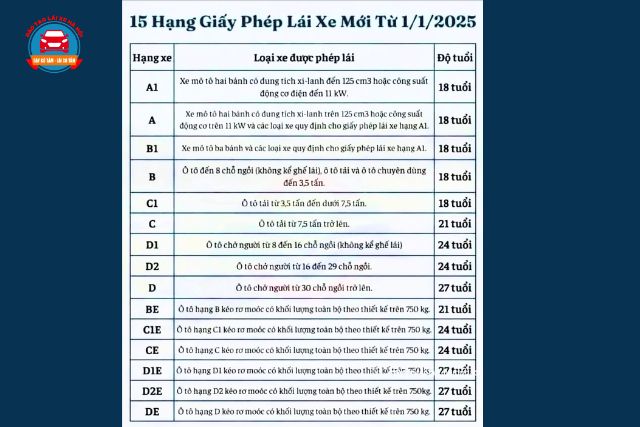 Điều kiện về độ tuổi khi học hoặc nâng hạng bằng lái xe ô tô